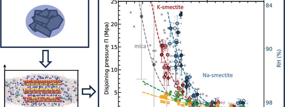 hygroscopic growth of smectite surfaces